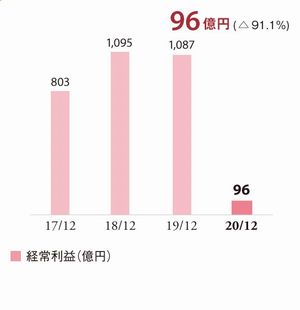 資生堂経常利益