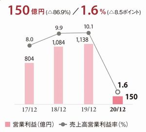 資生堂営業利益